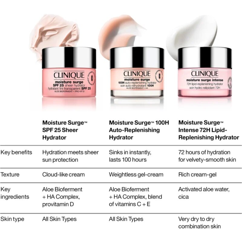 Clinique Moisture Surge™ SPF 25 Sheer Hydrator дневен успокояващ и хидратиращ крем SPF 25 50 мл.
